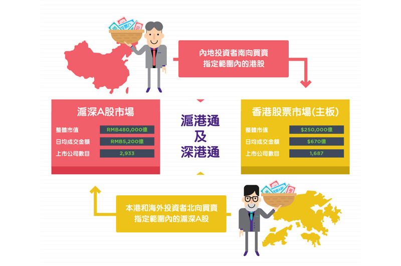內地與香港股市互聯互通專題網頁